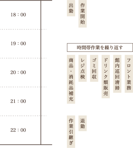 シフトの流れ