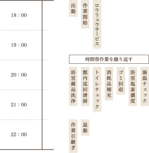 シフトの流れ