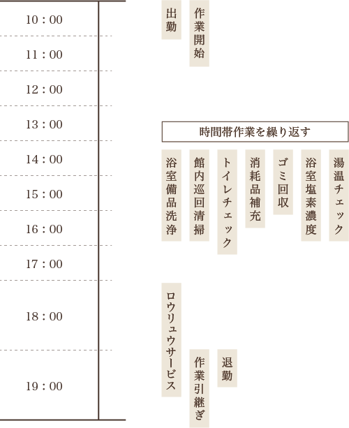 シフトの流れ